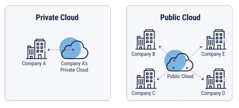 Cloud, Public Cloud, Private Cloud